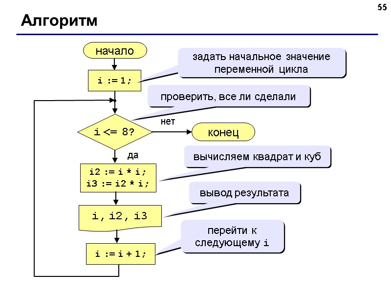 55 Алгоритм начало i, i2, i3 конец нет да i <= 8? i := 55 Алгоритм начало i, i2, i3 конец нет да i <= 8? i :=